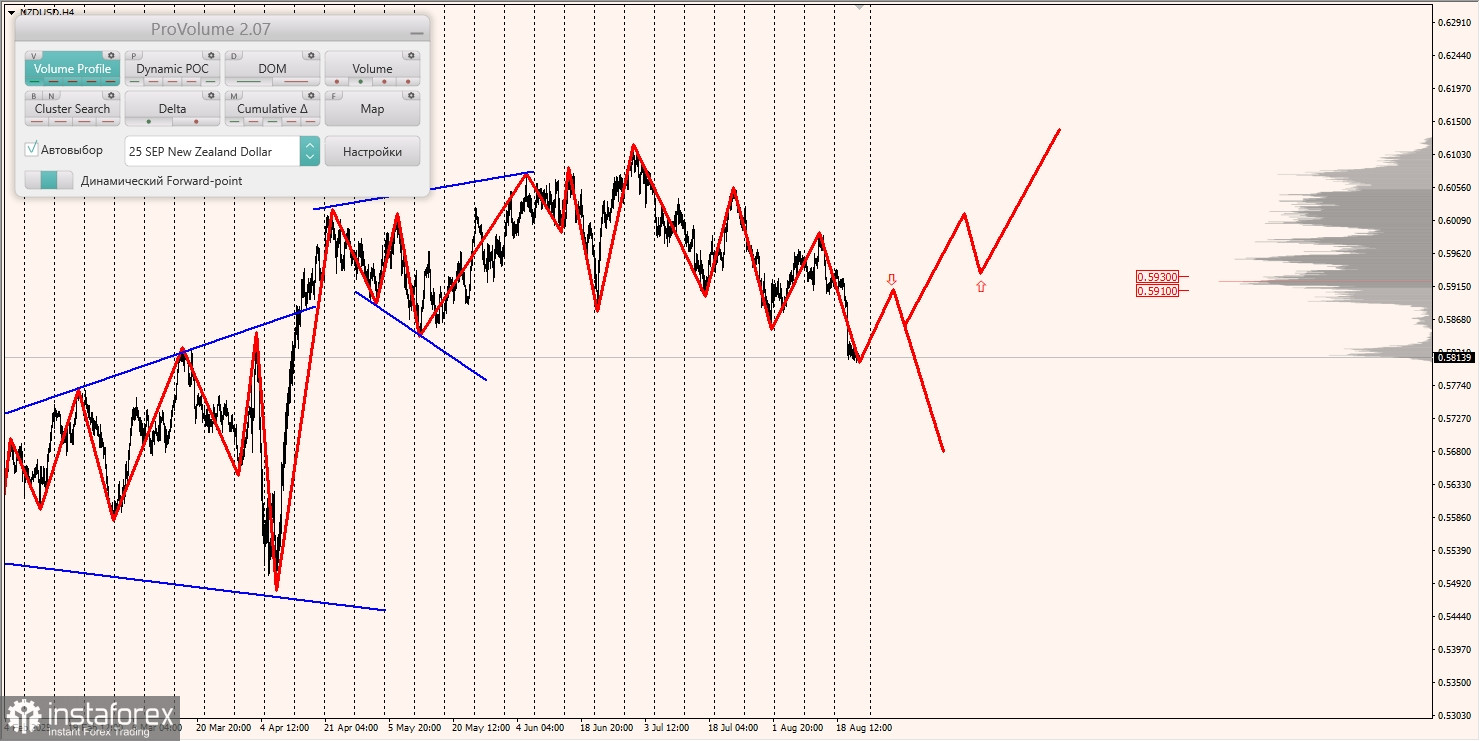 Маржинальные зоны и торговые идеи по AUD/USD, NZD/USD, USD/CAD (22.08.2025)