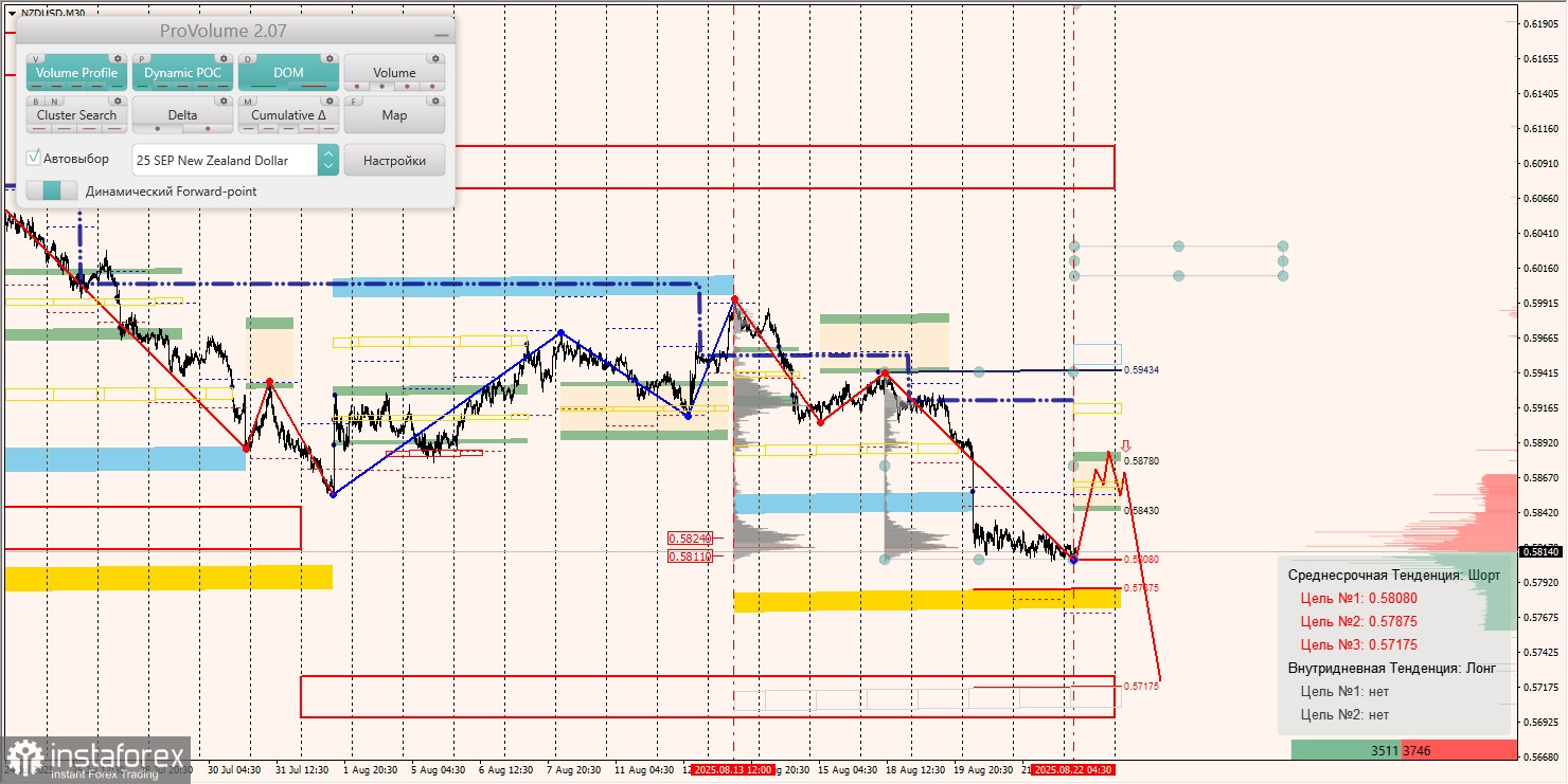 Маржинальные зоны и торговые идеи по AUD/USD, NZD/USD, USD/CAD (22.08.2025)