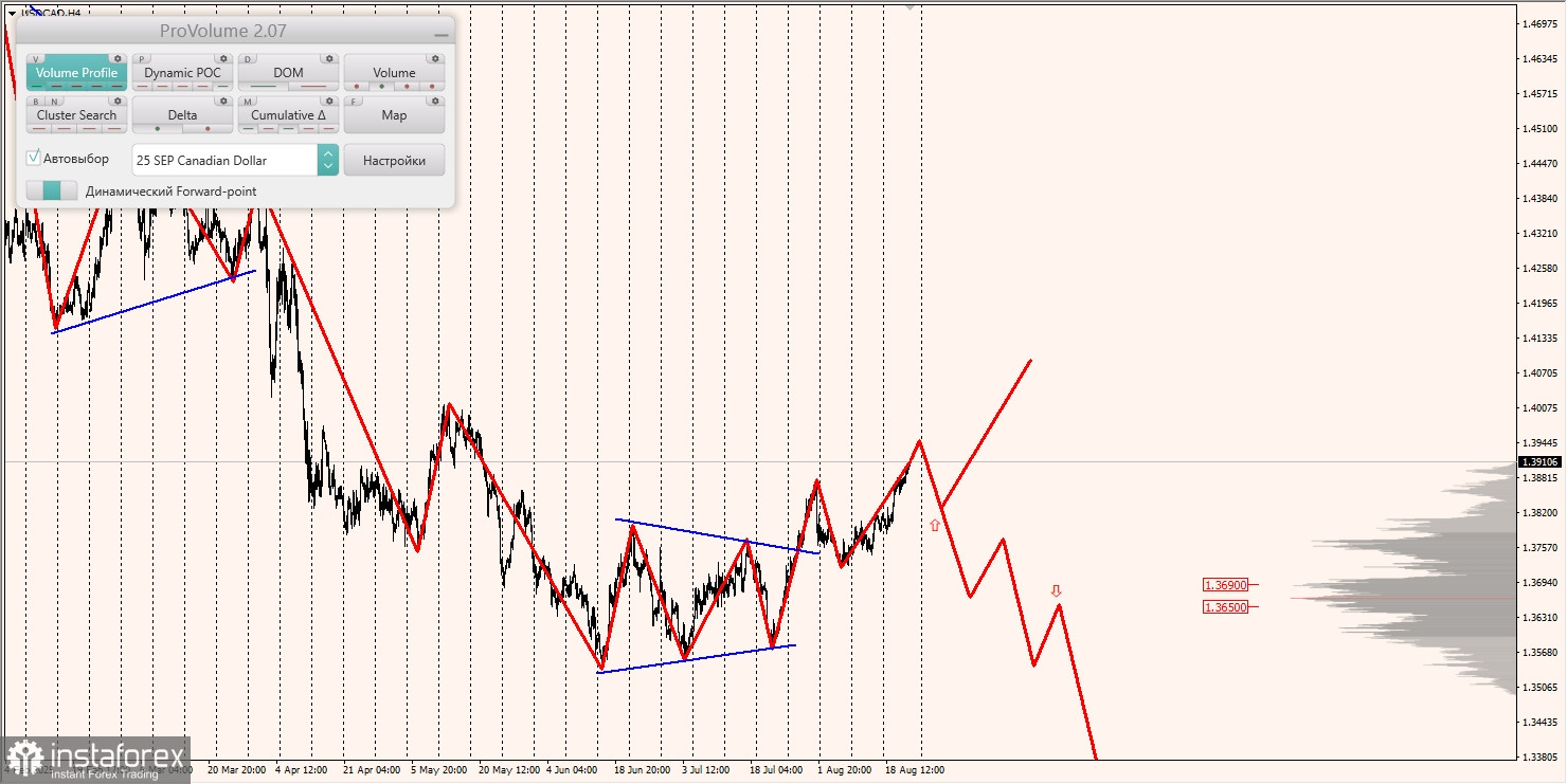 Маржинальные зоны и торговые идеи по AUD/USD, NZD/USD, USD/CAD (22.08.2025)