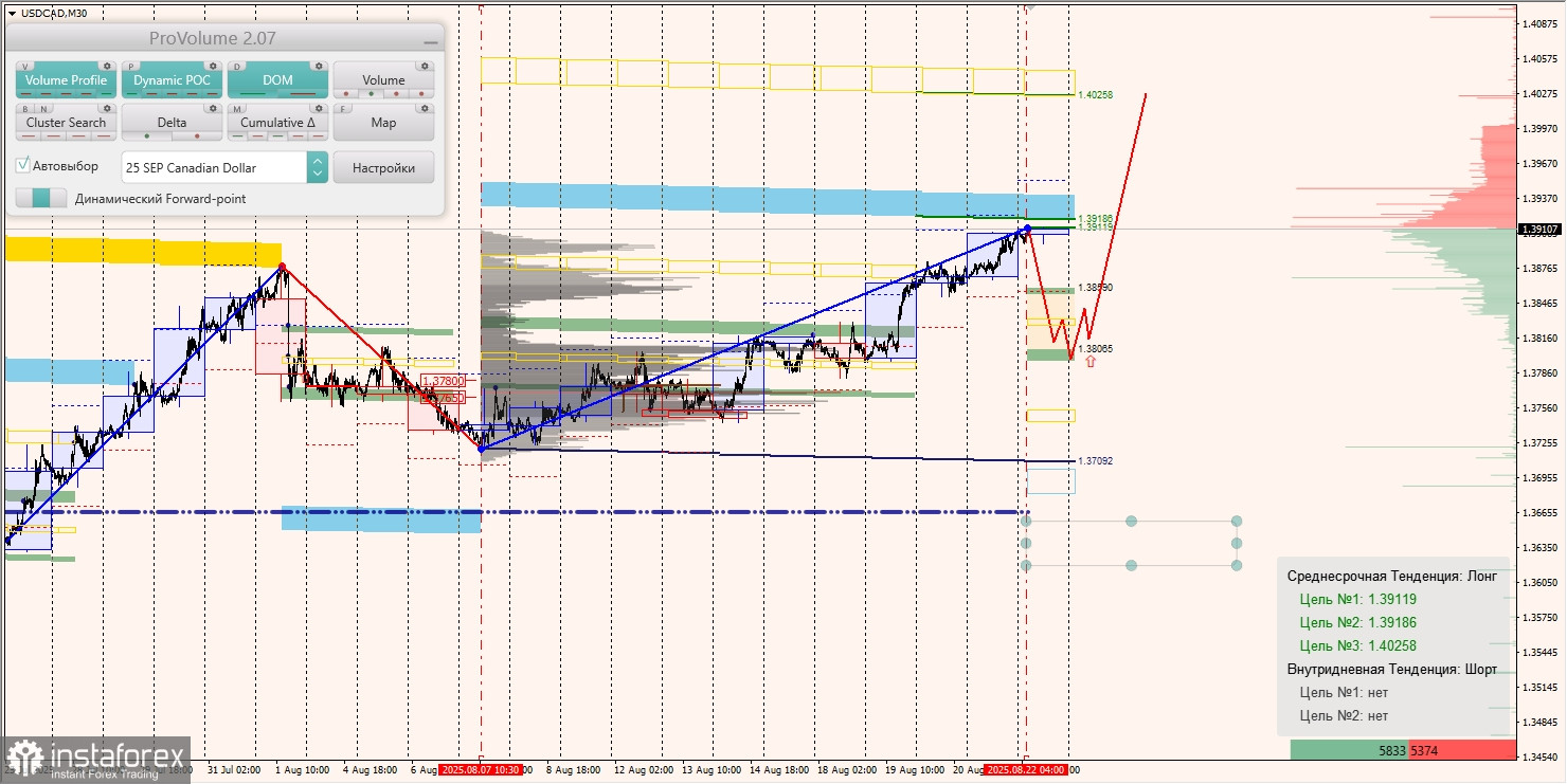 Маржинальные зоны и торговые идеи по AUD/USD, NZD/USD, USD/CAD (22.08.2025)