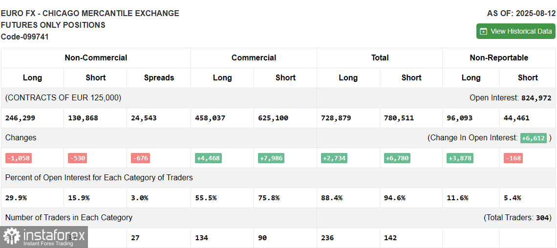 EUR/USD: план на европейскую сессию 22 августа. Commitment of Traders COT-отчеты (разбор вчерашних сделок). Евро продолжил быстро терять позиции