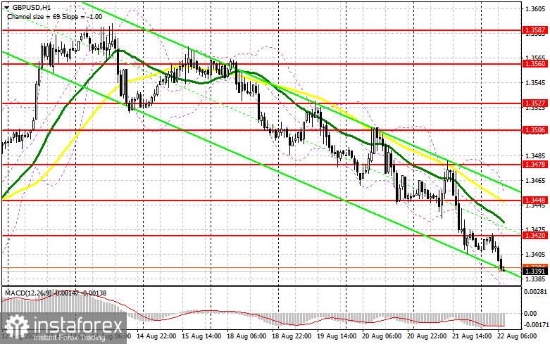 GBP/USD: план на европейскую сессию 22 августа. Commitment of Traders COT отчеты (разбор вчерашних сделок). Фунт продолжает падение