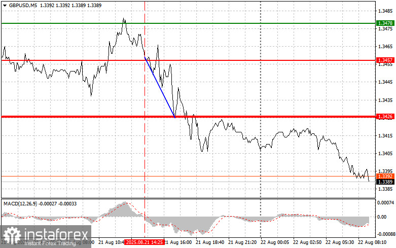 GBPUSD: простые советы по торговле для начинающих трейдеров на 22 августа. Разбор вчерашних сделок на Форекс
