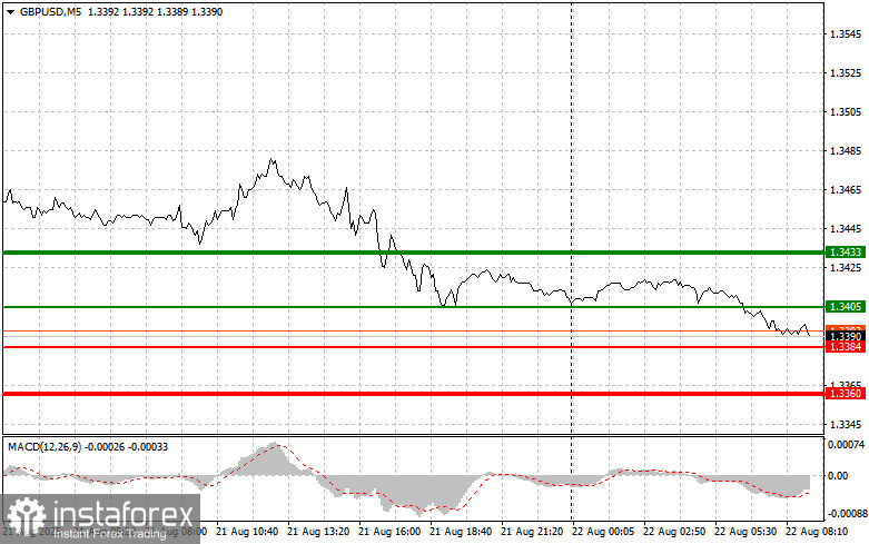 GBPUSD: простые советы по торговле для начинающих трейдеров на 22 августа. Разбор вчерашних сделок на Форекс