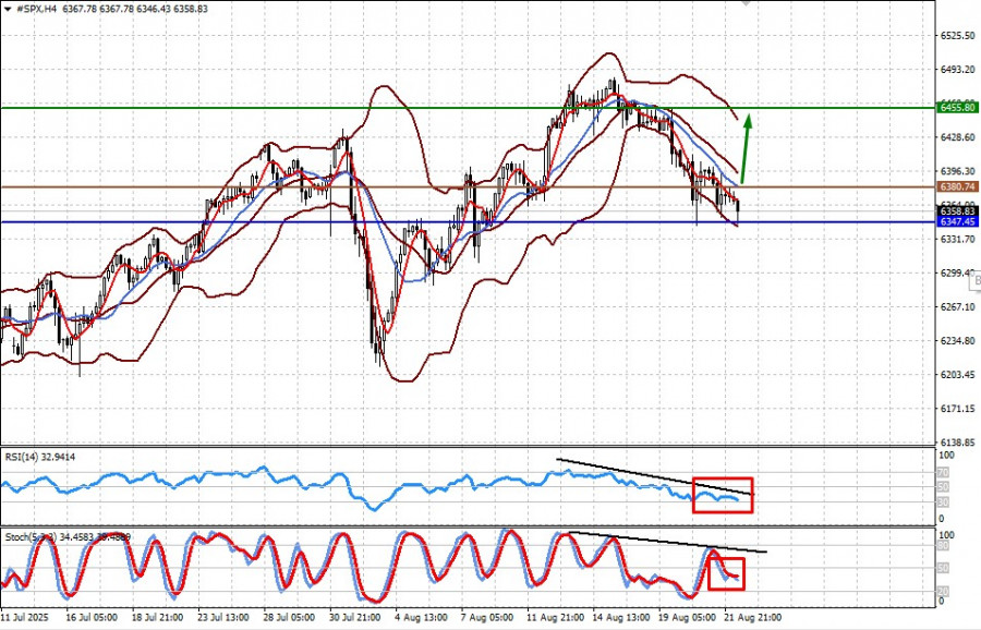 Exchange Rates analysis