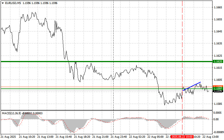 Exchange Rates analysis