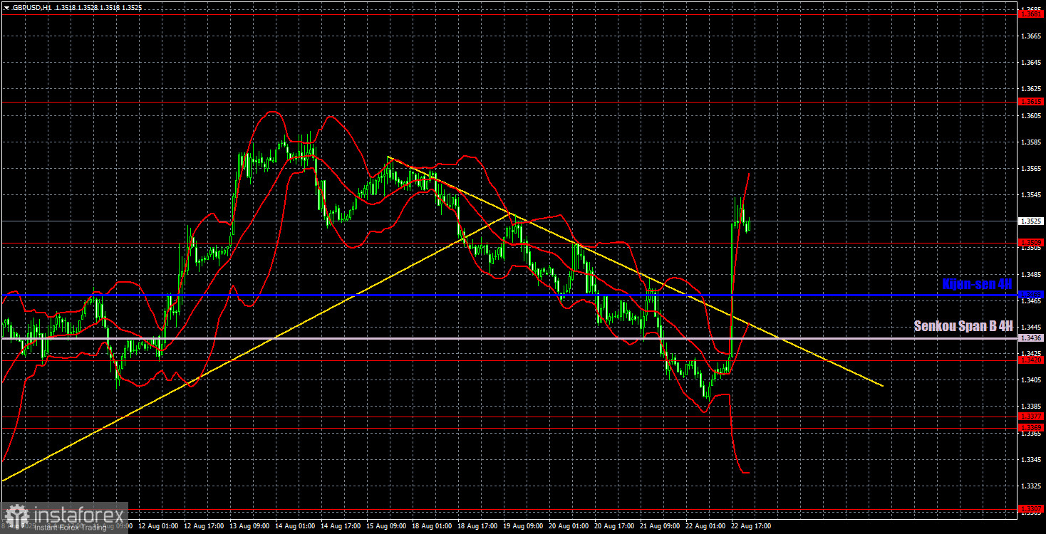 Торговые рекомендации и разбор сделок по GBP/USD на 25 августа. Привет доллару от Пауэлла