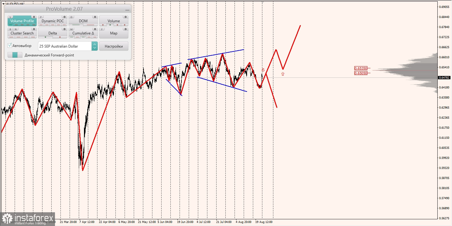 Маржинальные зоны и торговые идеи по AUD/USD, NZD/USD, USD/CAD (25.08.2025)