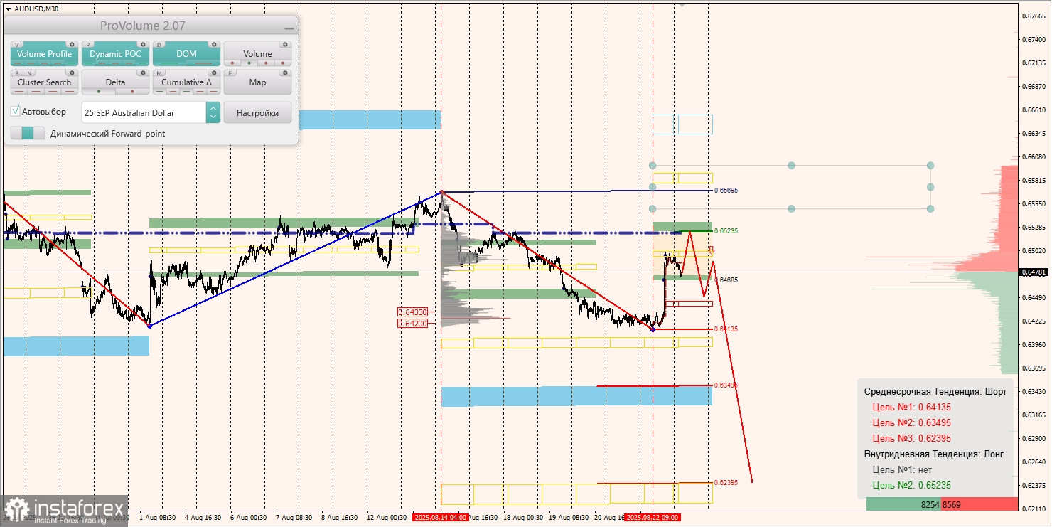 Маржинальные зоны и торговые идеи по AUD/USD, NZD/USD, USD/CAD (25.08.2025)