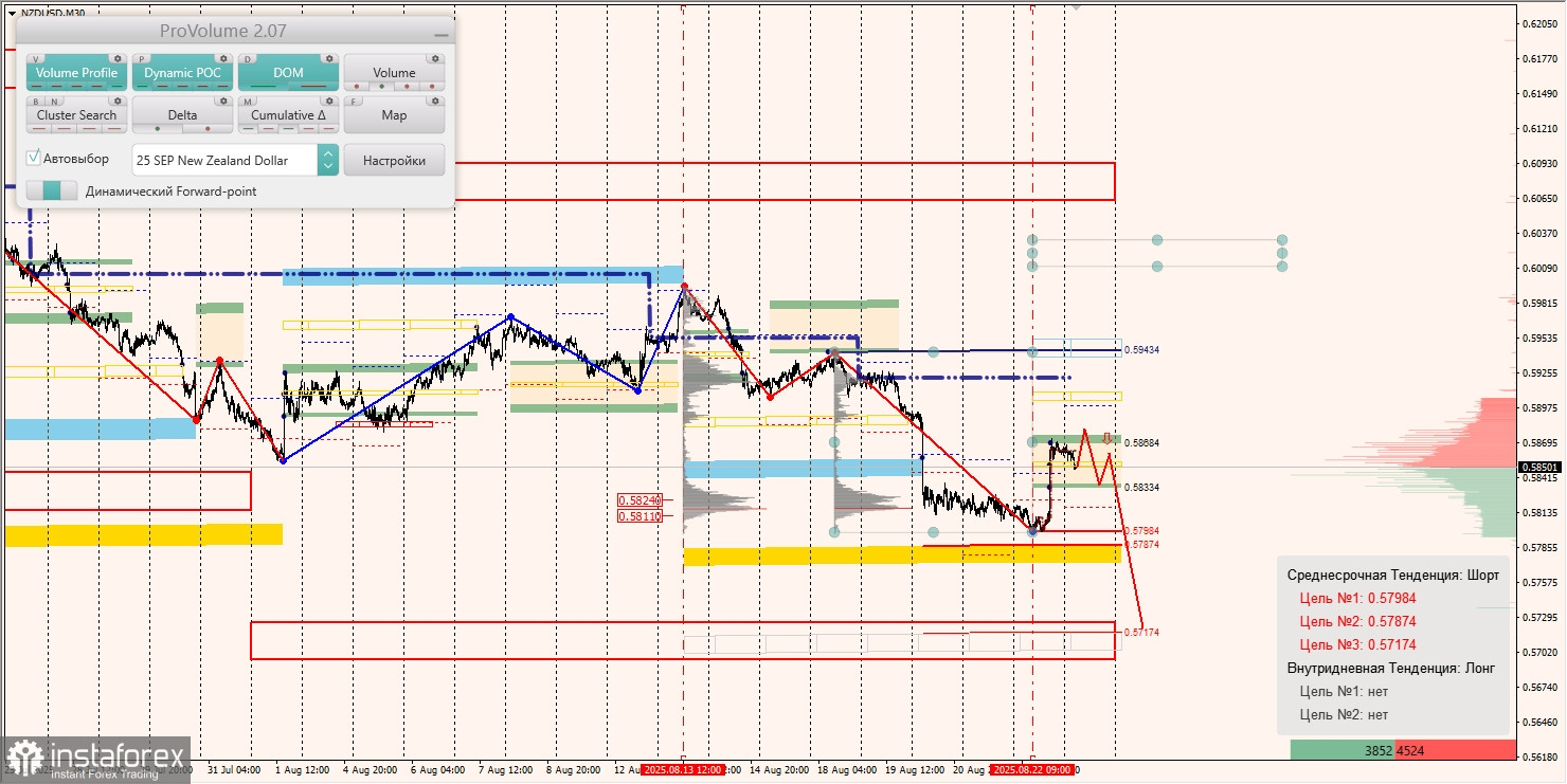 Маржинальные зоны и торговые идеи по AUD/USD, NZD/USD, USD/CAD (25.08.2025)