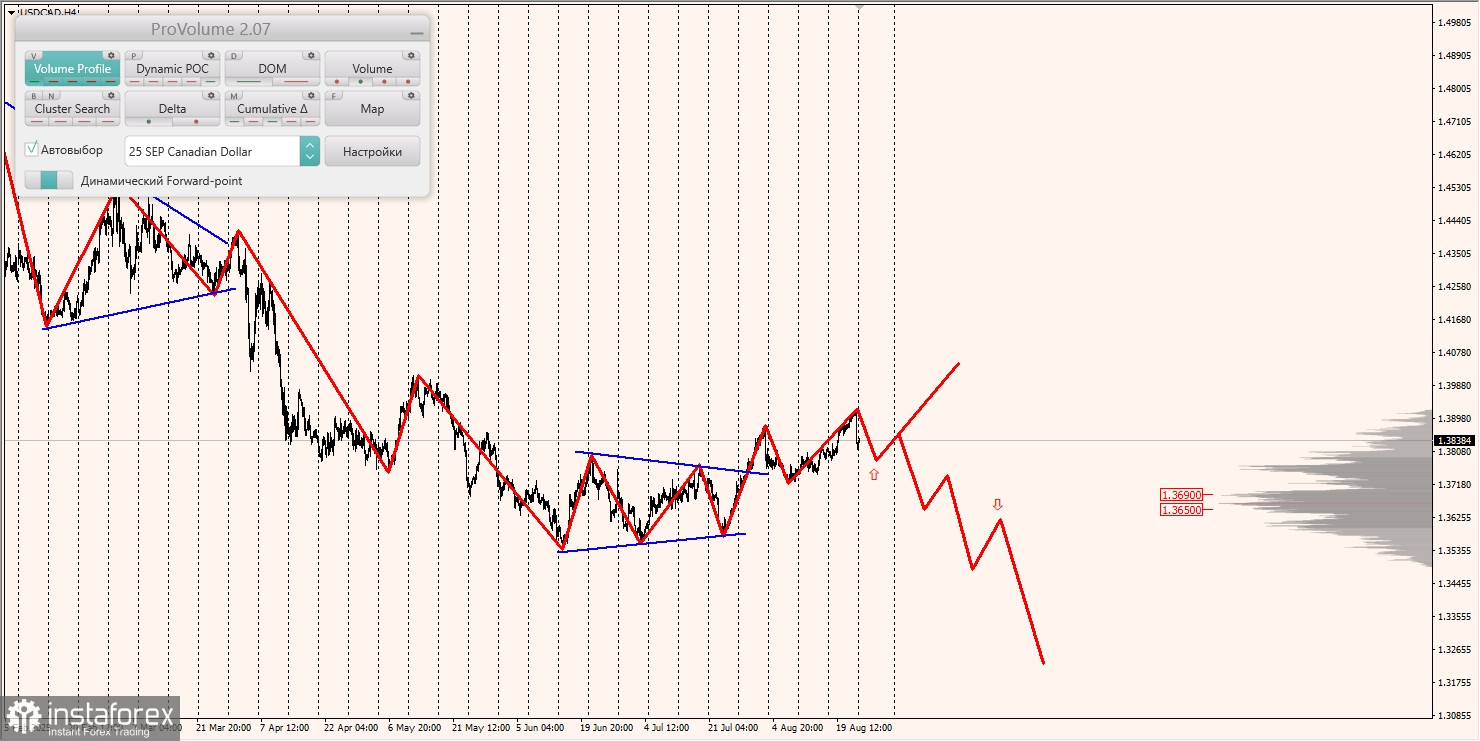 Маржинальные зоны и торговые идеи по AUD/USD, NZD/USD, USD/CAD (25.08.2025)