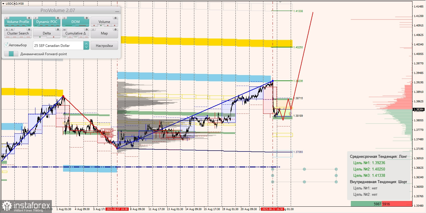 Маржинальные зоны и торговые идеи по AUD/USD, NZD/USD, USD/CAD (25.08.2025)
