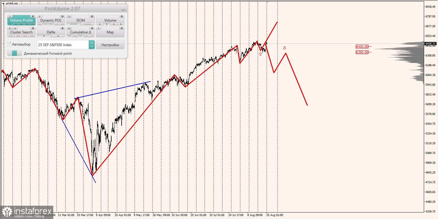 Маржинальные зоны и торговые идеи по #SP500, #NASDAQ (25.08.2025 - 29.08.2025)