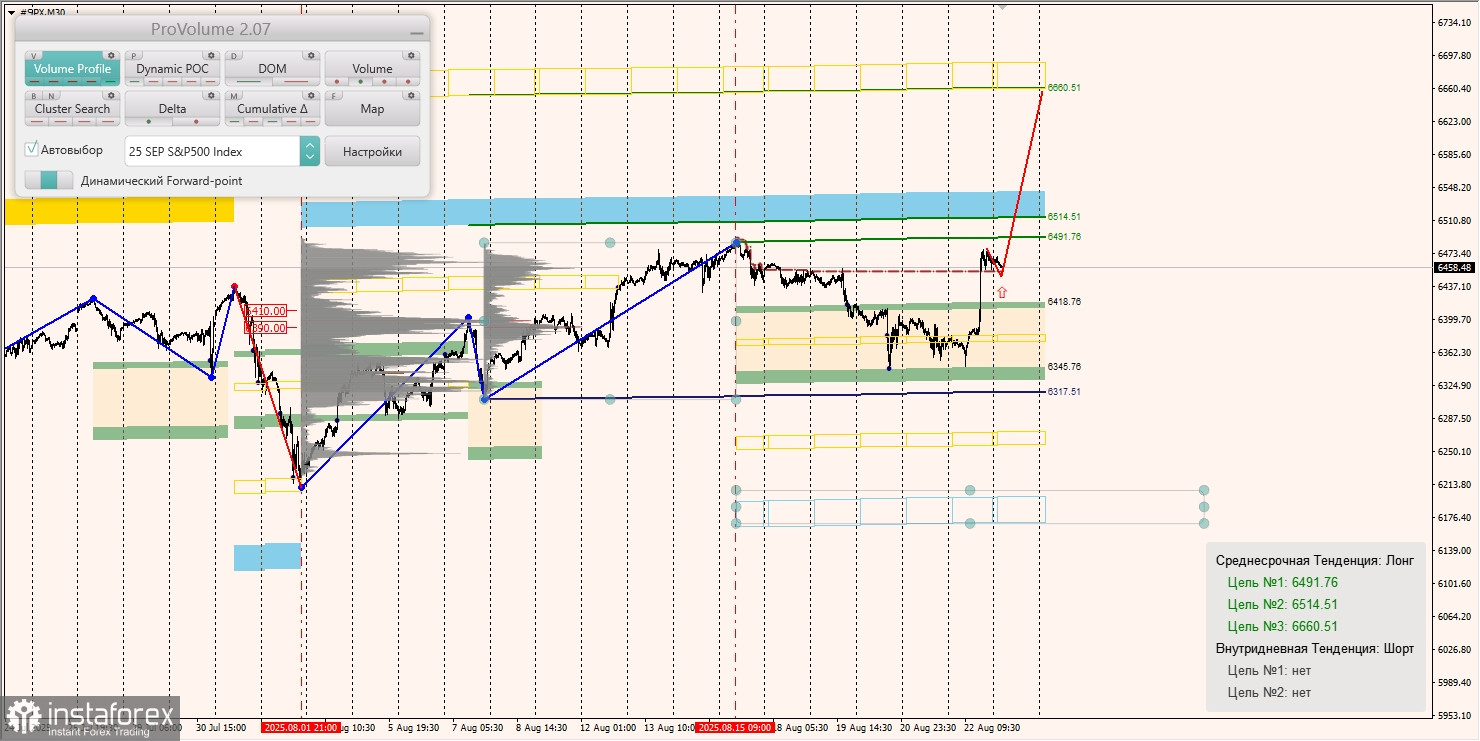 Маржинальные зоны и торговые идеи по #SP500, #NASDAQ (25.08.2025 - 29.08.2025)