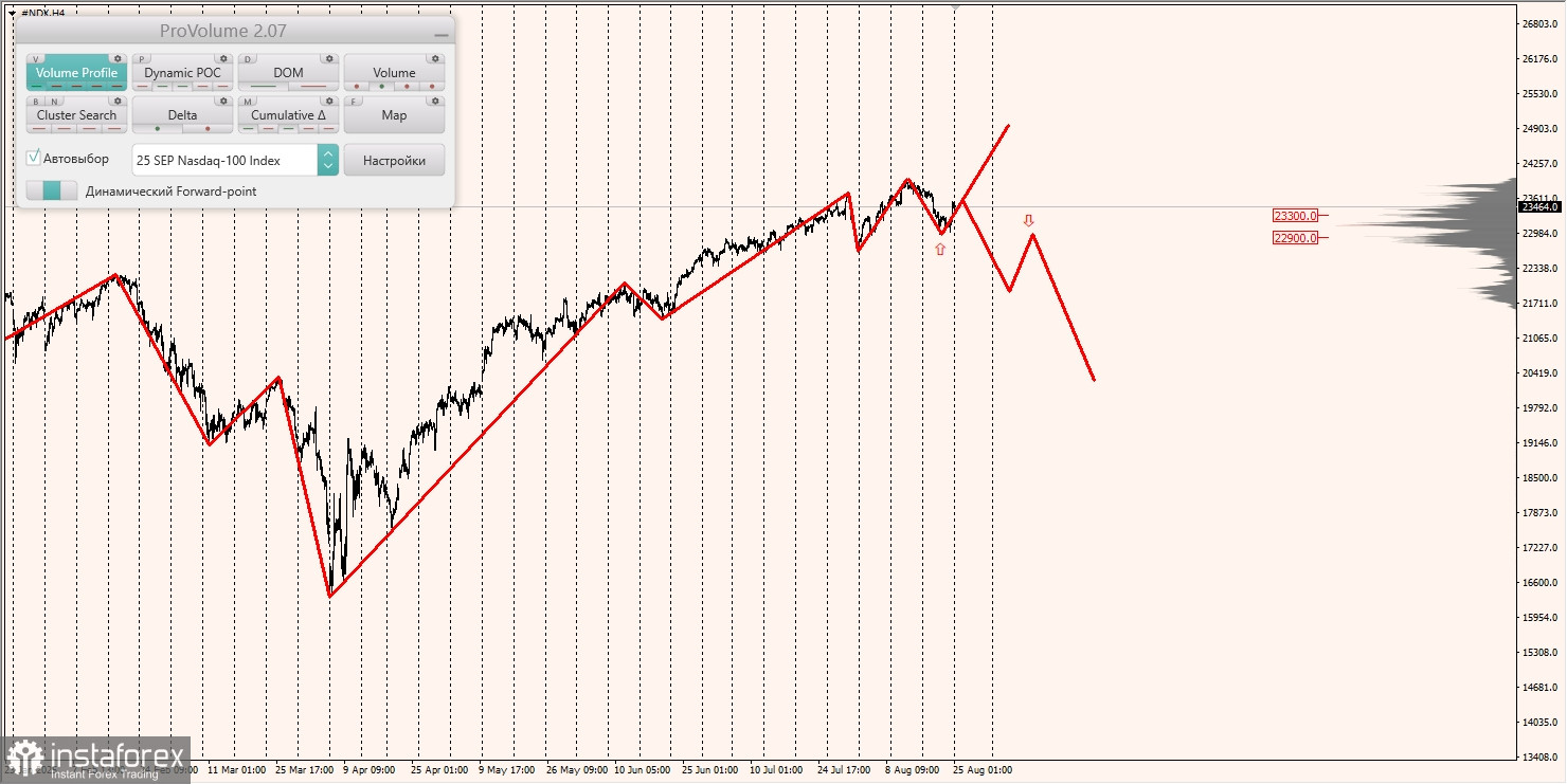 Маржинальные зоны и торговые идеи по #SP500, #NASDAQ (25.08.2025 - 29.08.2025)