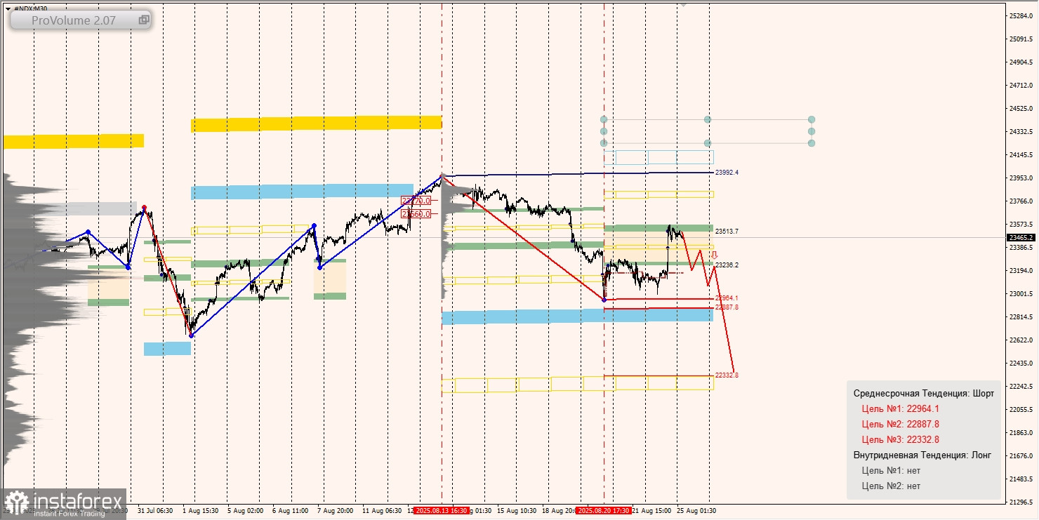 Маржинальные зоны и торговые идеи по #SP500, #NASDAQ (25.08.2025 - 29.08.2025)