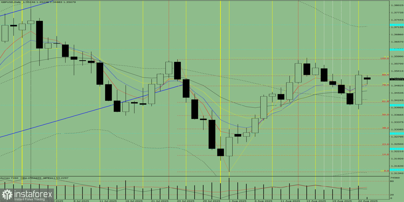 GBP/USD. Indikatoranalyse am 25. August 2025