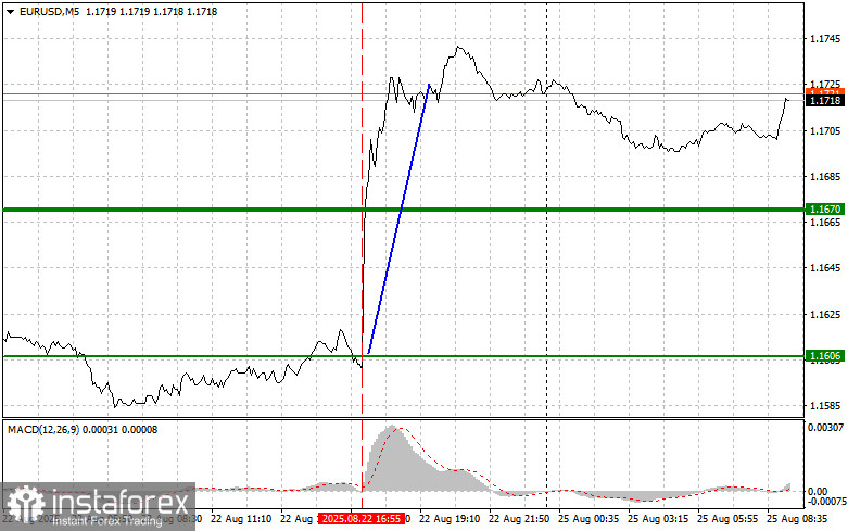 EUR/USD: Sfaturi simple de tranzacționare pentru traderii începători pe 25 august. Analiza tranzacțiilor Forex de ieri