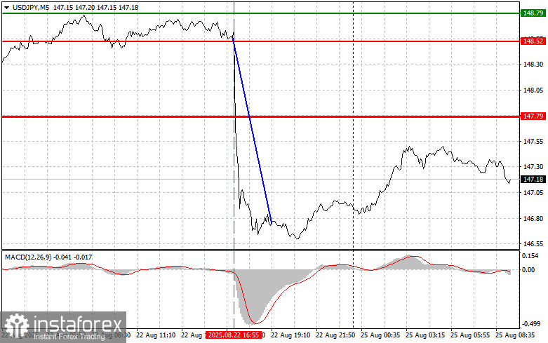 USD/JPY: Sfaturi de tranzacționare simple pentru traderii începători pe 25 august. Analiza tranzacțiilor Forex de ieri