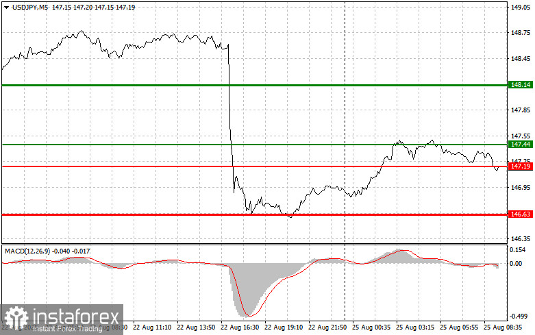 USD/JPY: Sfaturi de tranzacționare simple pentru traderii începători pe 25 august. Analiza tranzacțiilor Forex de ieri