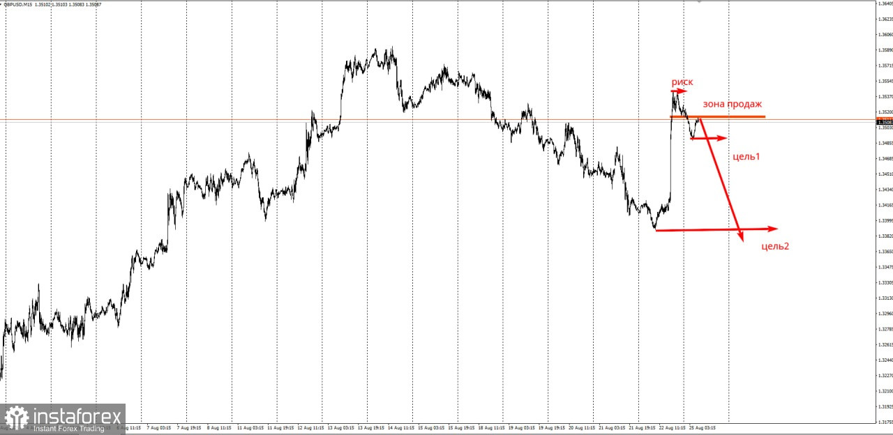 Торговая идея по GBP/USD на понижение