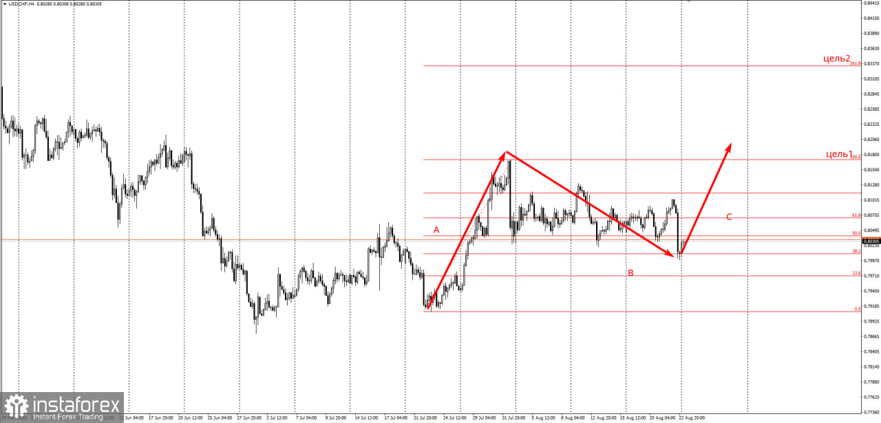 Торговая идея по USD/CHF на повышение.