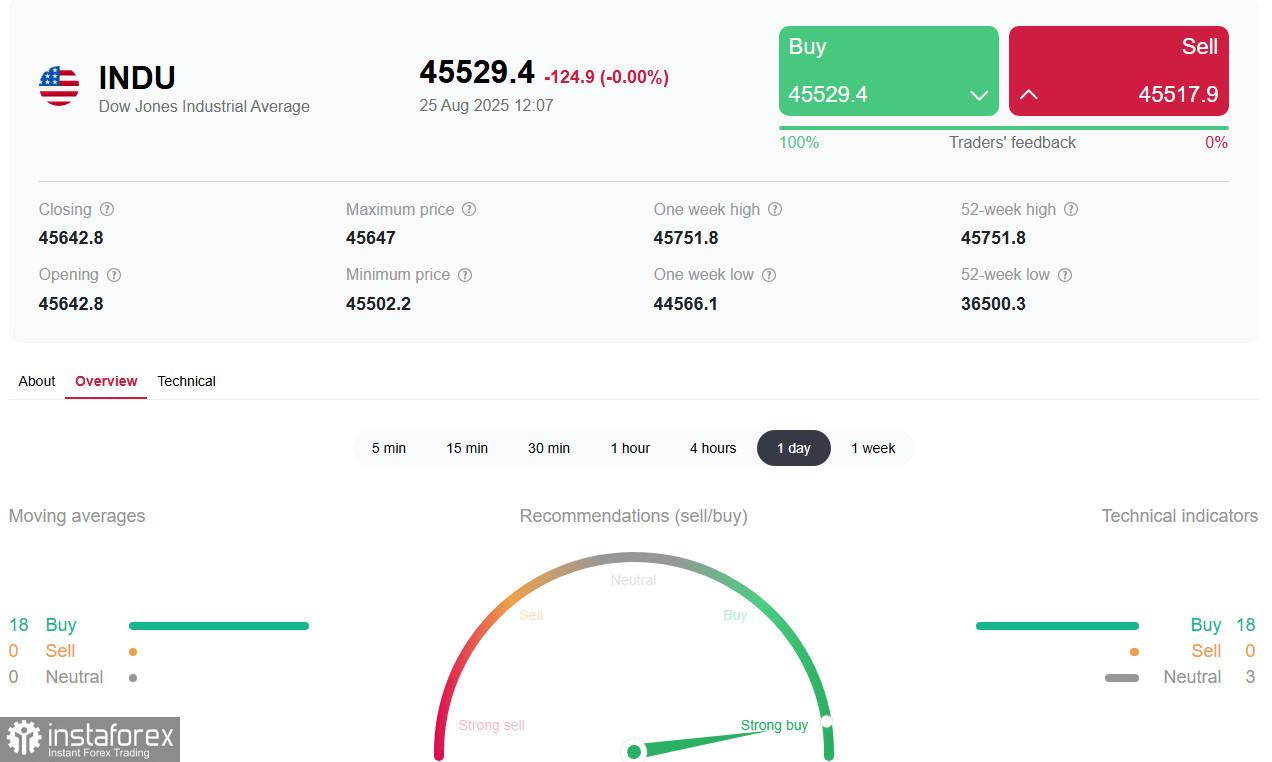 DJIA (INDU): коррекция после бурного роста 