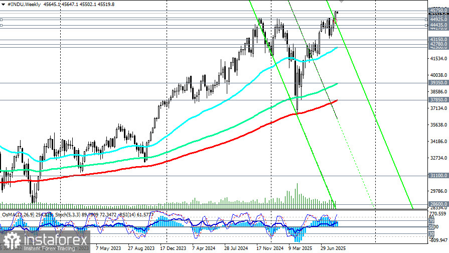  DJIA (INDU): сценарии динамики на 25.08.2025