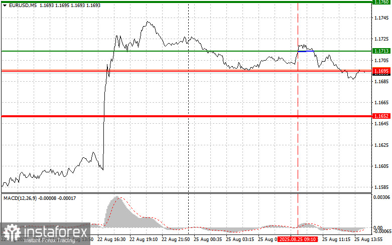 EURUSD: простые советы по торговле для начинающих трейдеров на 25 августа (американская сессия)