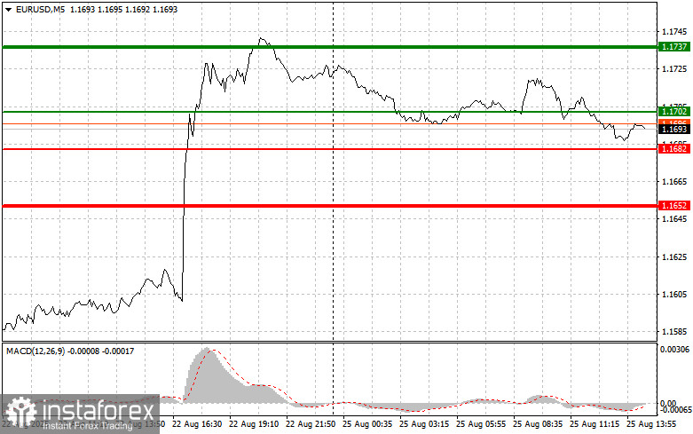 EURUSD: простые советы по торговле для начинающих трейдеров на 25 августа (американская сессия)