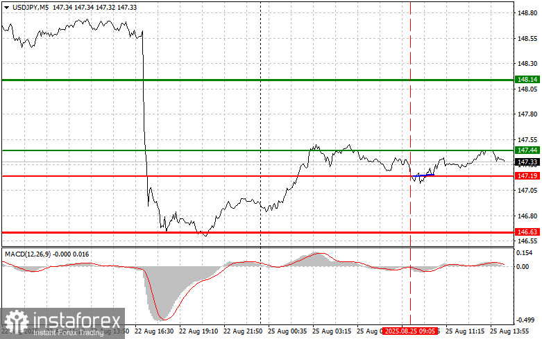 USDJPY: простые советы по торговле для начинающих трейдеров на 25 августа (американская сессия)
