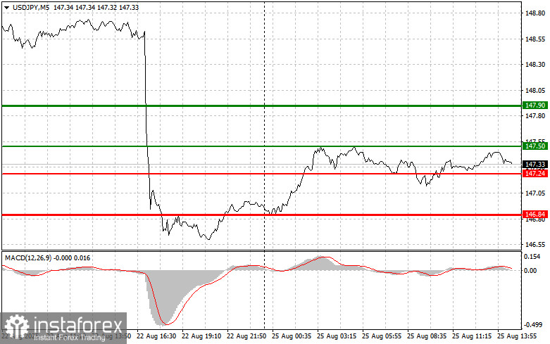 USDJPY: простые советы по торговле для начинающих трейдеров на 25 августа (американская сессия)