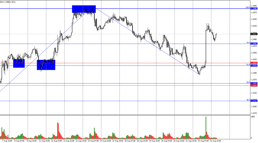 Exchange Rates analysis