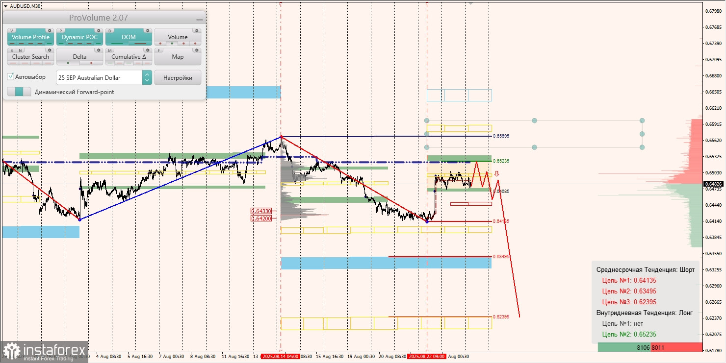 Маржинальные зоны и торговые идеи по AUD/USD, NZD/USD, USD/CAD (26.08.2025)