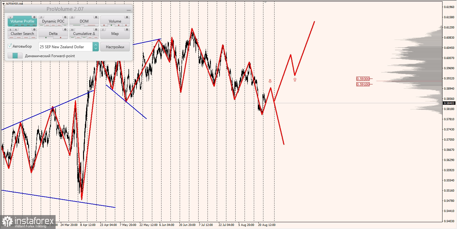 Маржинальные зоны и торговые идеи по AUD/USD, NZD/USD, USD/CAD (26.08.2025)