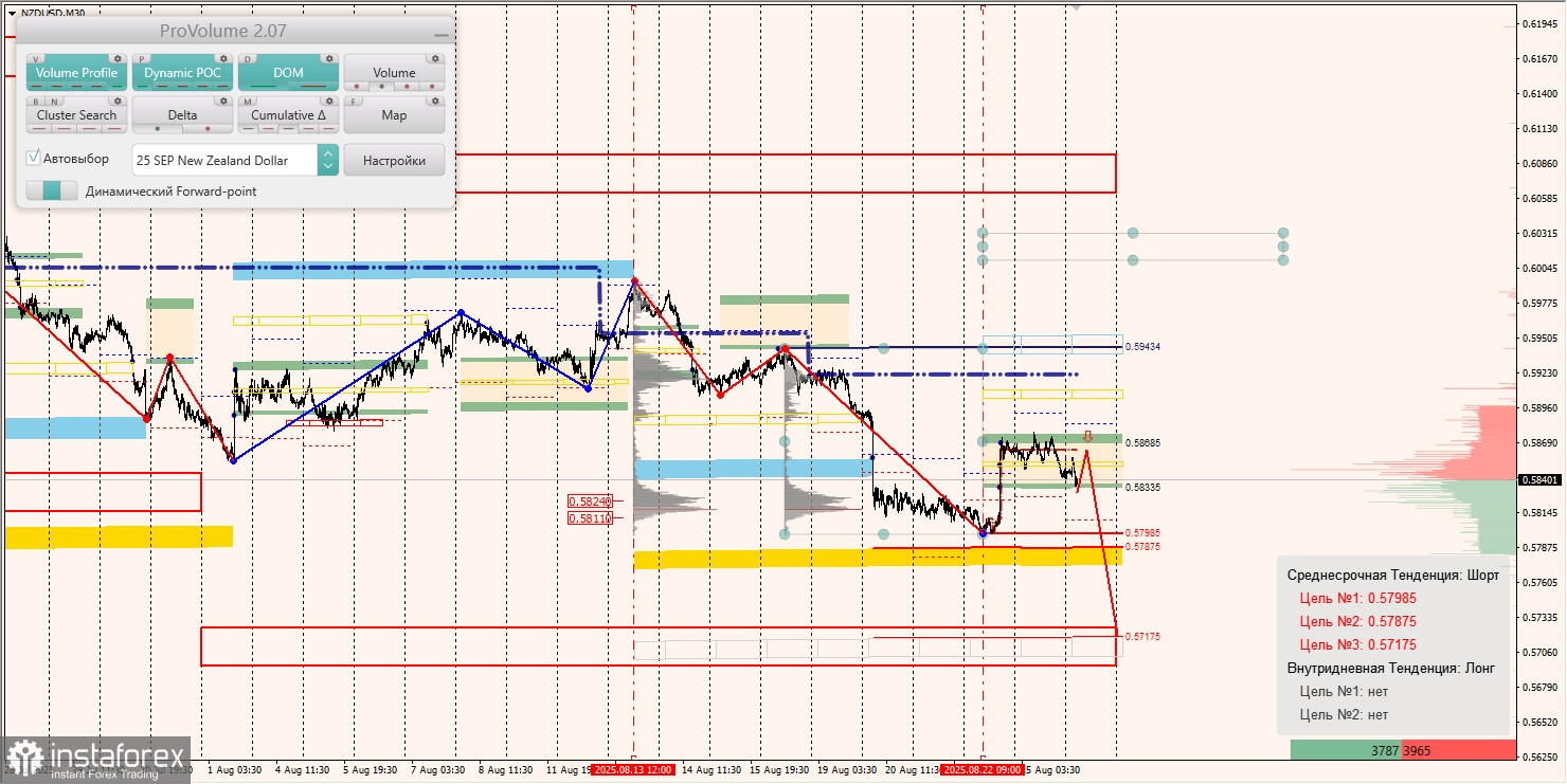 Маржинальные зоны и торговые идеи по AUD/USD, NZD/USD, USD/CAD (26.08.2025)