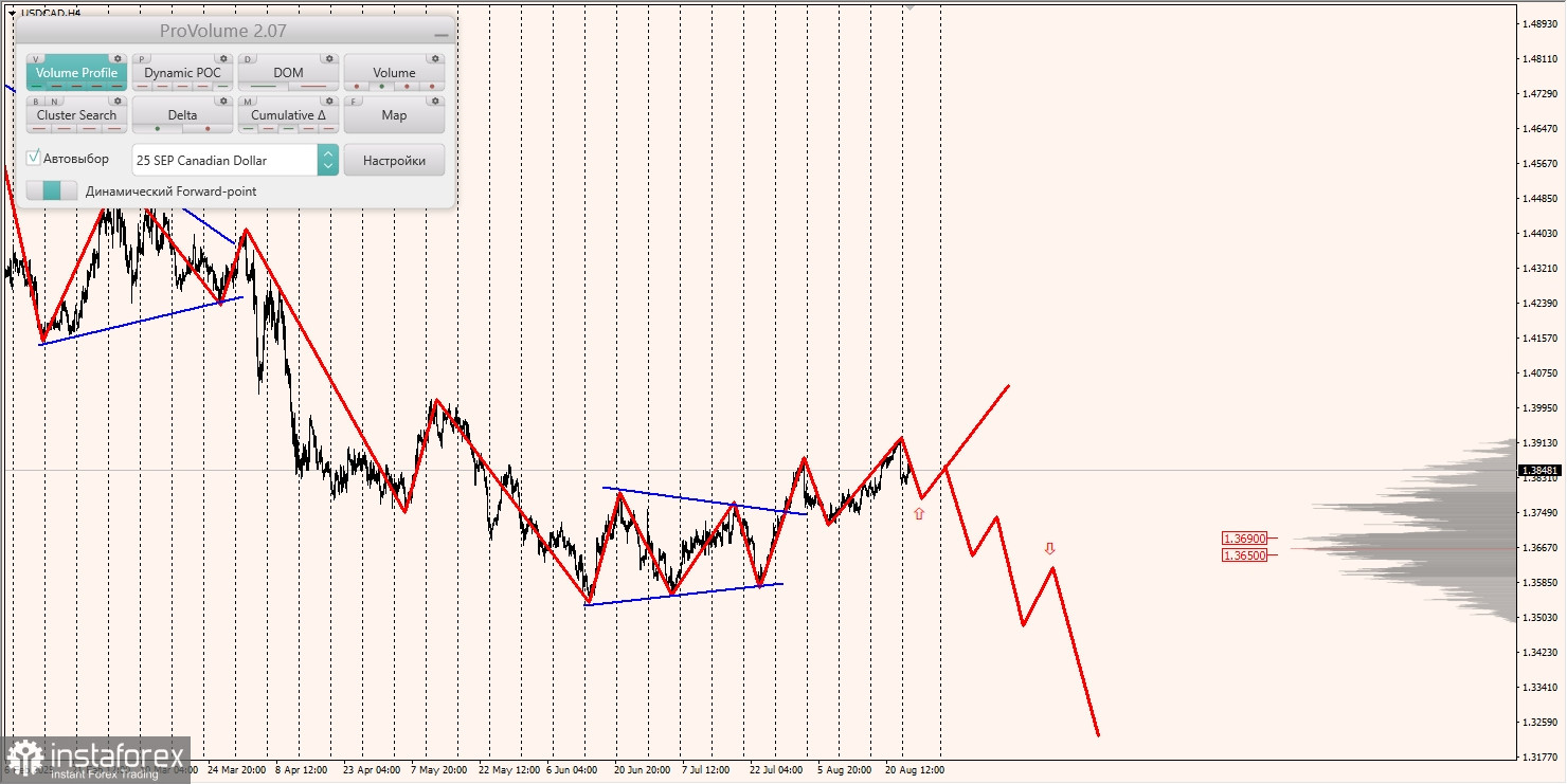 Маржинальные зоны и торговые идеи по AUD/USD, NZD/USD, USD/CAD (26.08.2025)