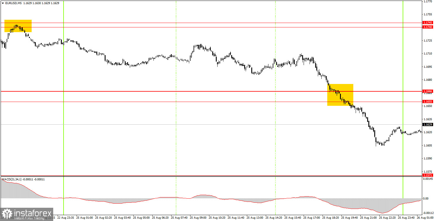 Как торговать валютную пару EUR/USD 26 августа? Простые советы и разбор сделок для новичков. 