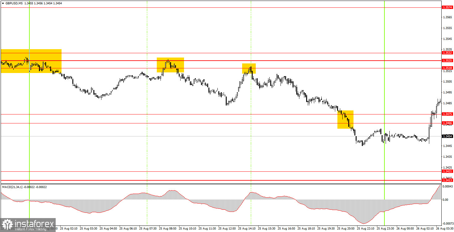 Как торговать валютную пару GBP/USD 26 августа? Простые советы и разбор сделок для новичков. 