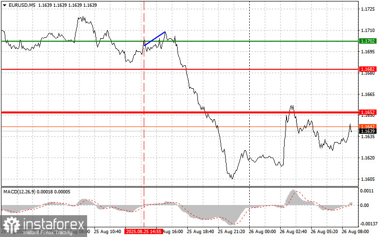 EURUSD: простые советы по торговле для начинающих трейдеров на 26 августа. Разбор вчерашних сделок на Форекс