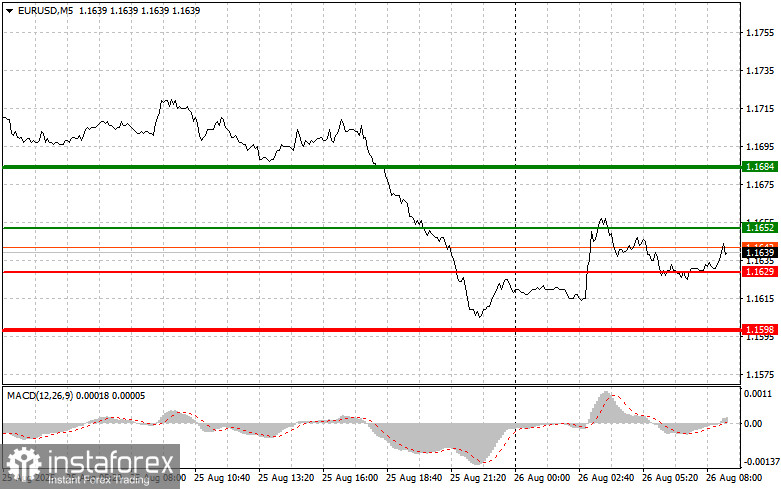 EURUSD: простые советы по торговле для начинающих трейдеров на 26 августа. Разбор вчерашних сделок на Форекс