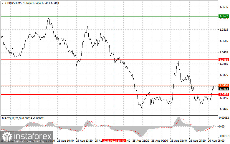 GBPUSD: простые советы по торговле для начинающих трейдеров на 26 августа. Разбор вчерашних сделок на Форекс