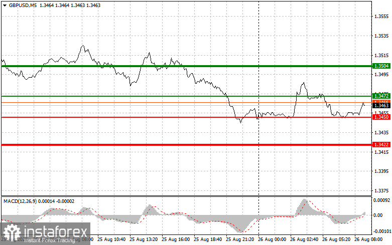 GBPUSD: простые советы по торговле для начинающих трейдеров на 26 августа. Разбор вчерашних сделок на Форекс