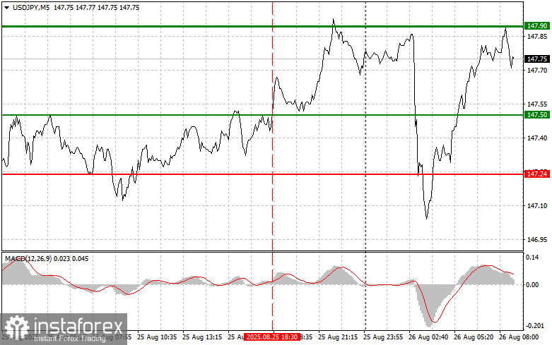 USDJPY: простые советы по торговле для начинающих трейдеров на 26 августа. Разбор вчерашних сделок на Форекс