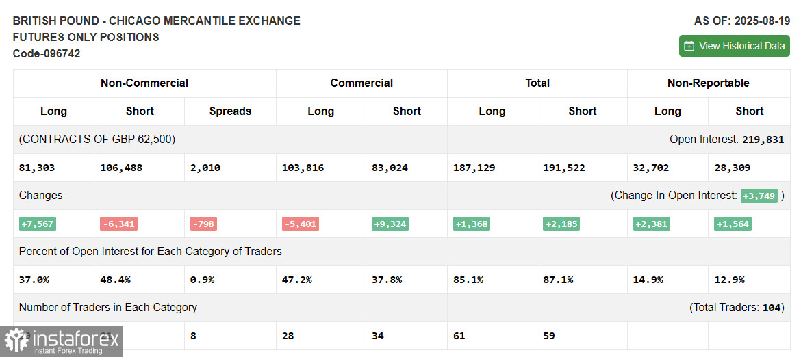 GBP/USD: план на европейскую сессию 26 августа. Commitment of Traders COT-отчеты (разбор вчерашних сделок). Фунт подвергся крупной распродаже