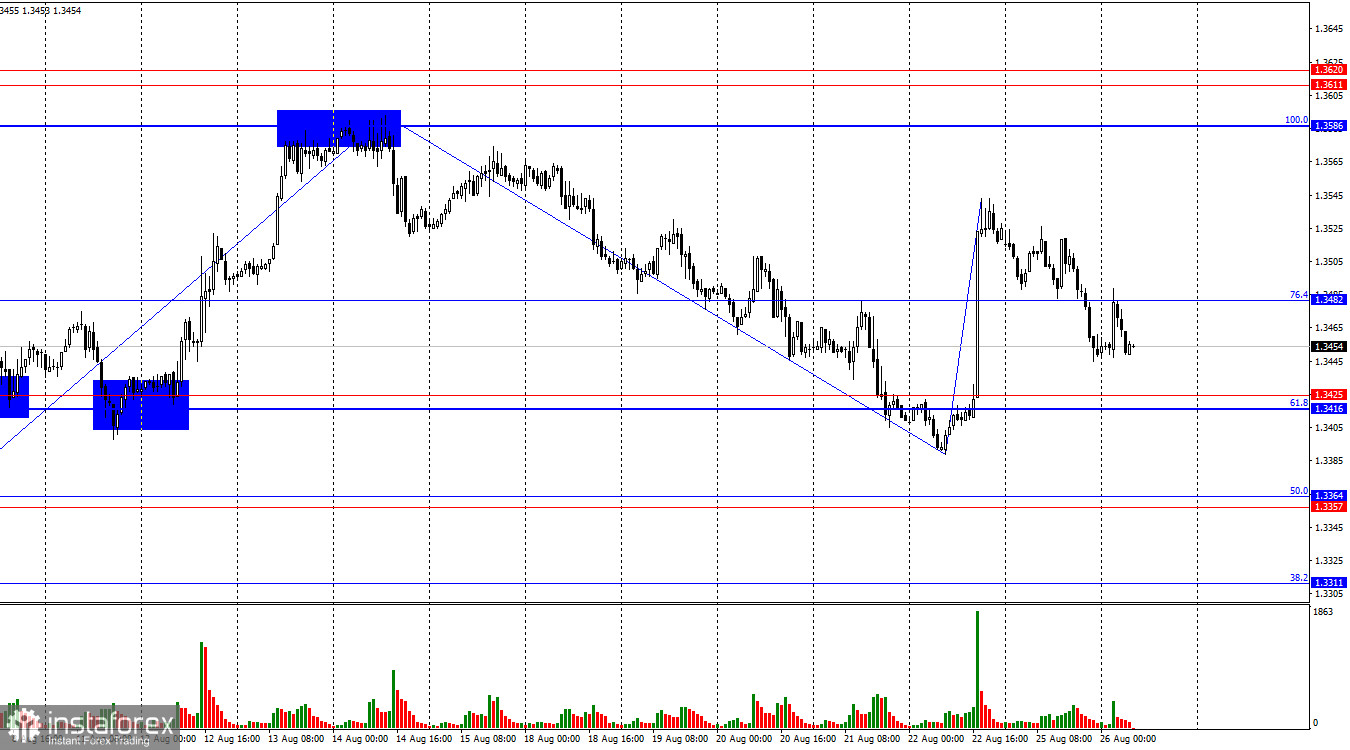 GBP/USD. 26 августа. Медведи рассчитывают на поддержку американской статистики