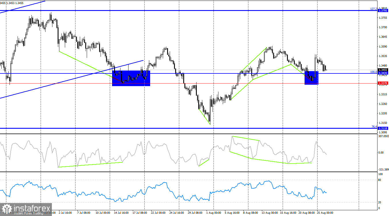 GBP/USD. 26 августа. Медведи рассчитывают на поддержку американской статистики