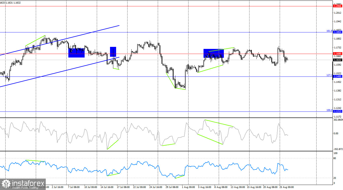 EUR/USD. 26 августа. Рынок пришел в себя