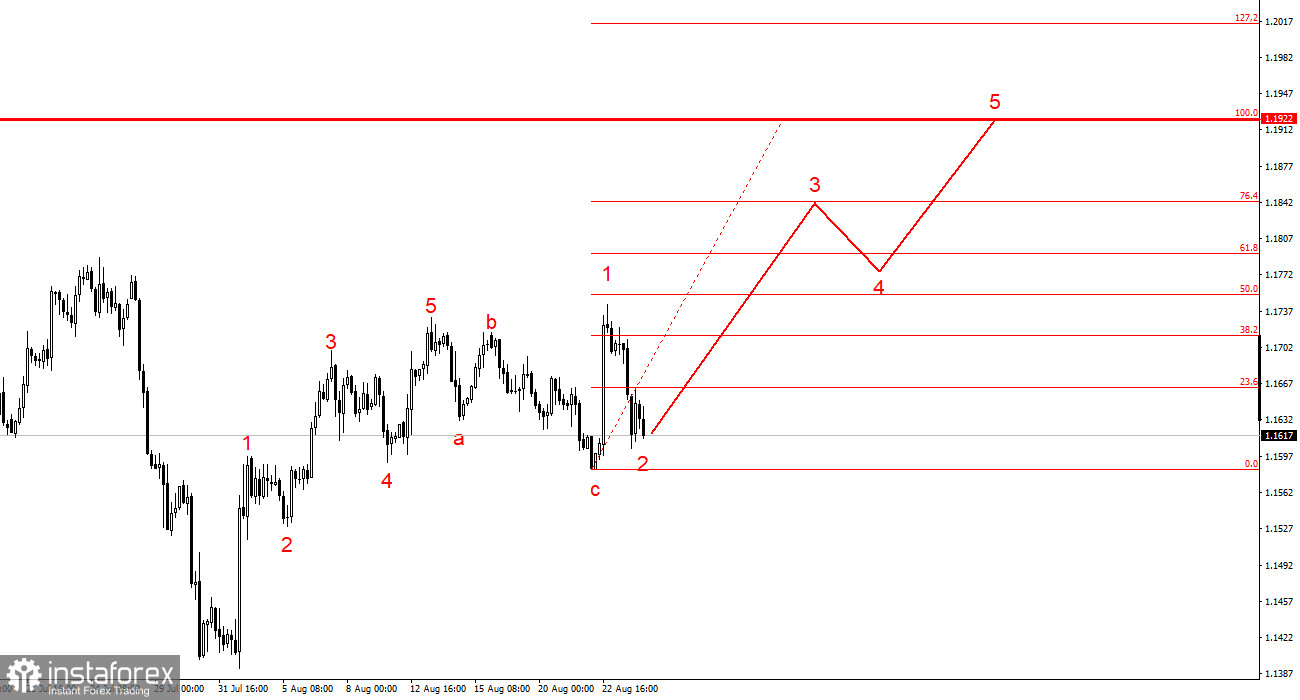 Торговые рекомендации для новичков по EUR/USD