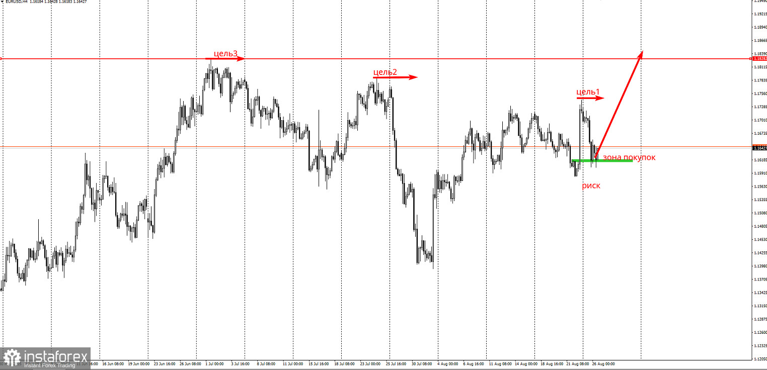Торговая идея по EUR/USD на повышение